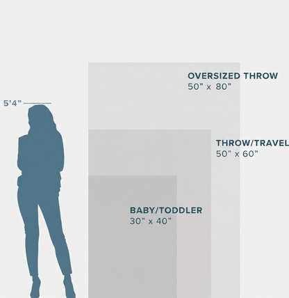 Personalized blanket size comparison chart showing three sizes: Baby/Toddler 30x40 inches, Throw/Travel 50x60 inches, and Oversized Throw 50x80 inches, with a 5 foot 4 inch human silhouette for scale